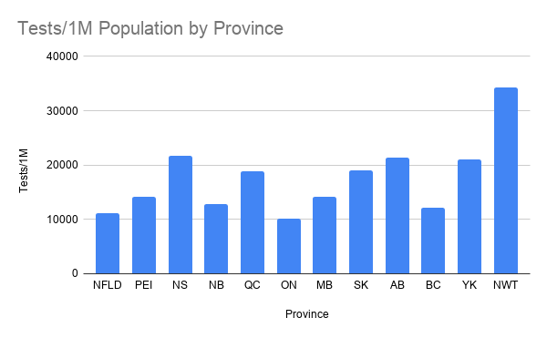 Tests_1M-Population-by-Province